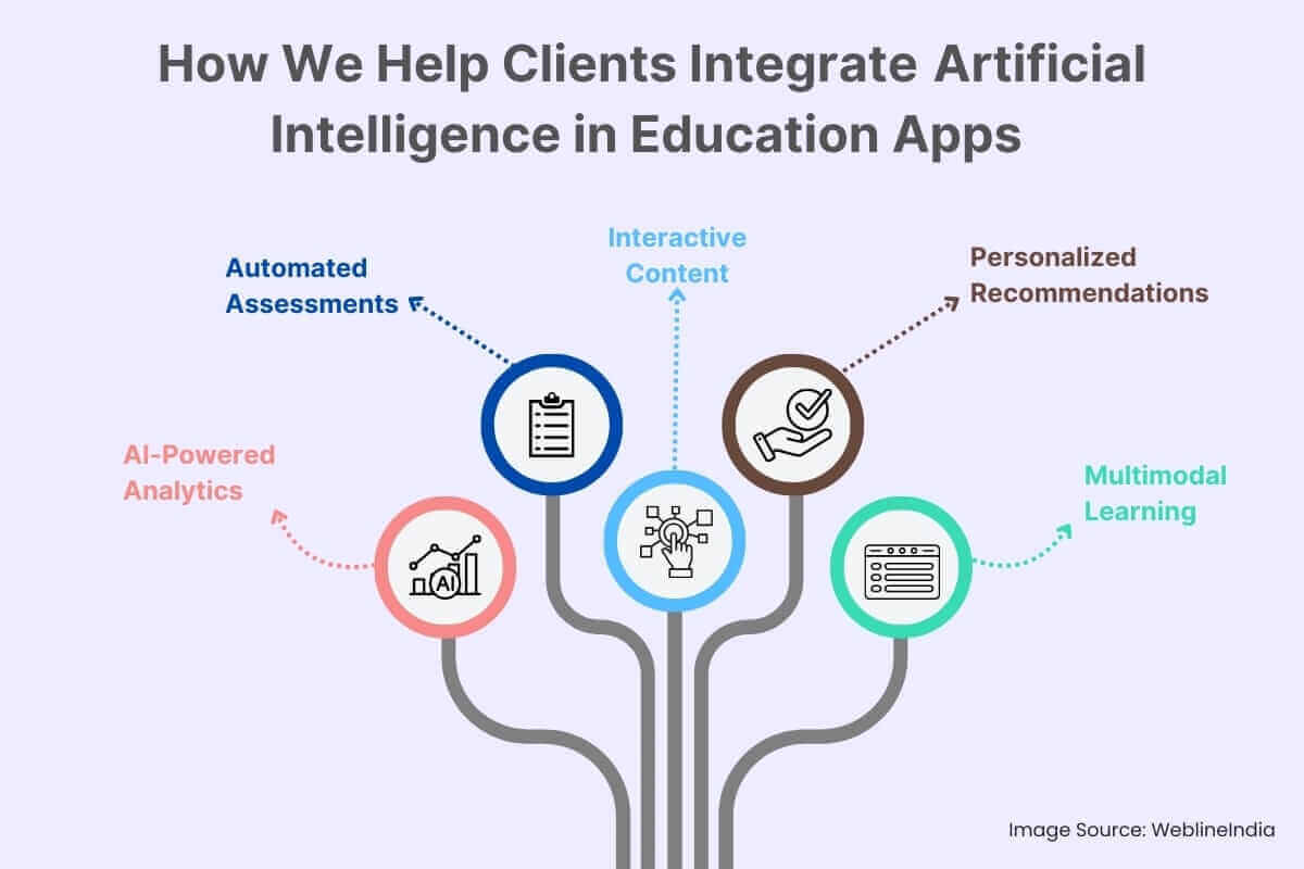 How We Help Clients Integrate Artificial Intelligence in Education Apps